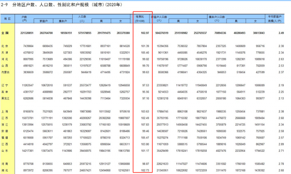 31省市區鄉村性別比資料公佈：全部男多女少，北京120.21，上海130.93