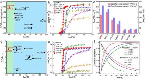 吸附式製冷材料研究取得進展