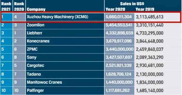 為中國製造點贊!中國起重機企業首奪全球第一 為中國製造點贊!中國起重機企業首奪全球第一