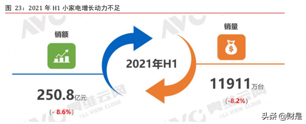 家電行業2022年上半年投資策略：邊際改善初現，黎明將至