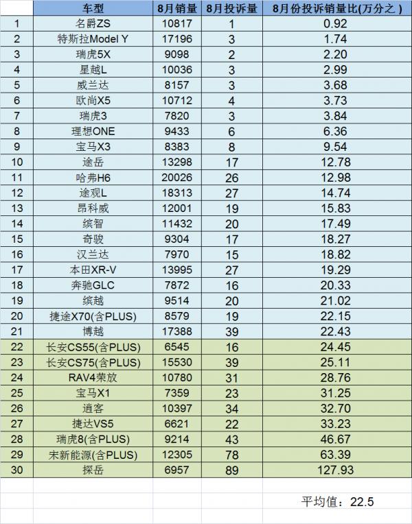 新鮮出爐8月份SUV車型投訴銷量比,看看你家愛車的最新質量排名吧 新鮮出爐8月份SUV車型投訴銷量比,看看你家愛車的最新質量排名吧