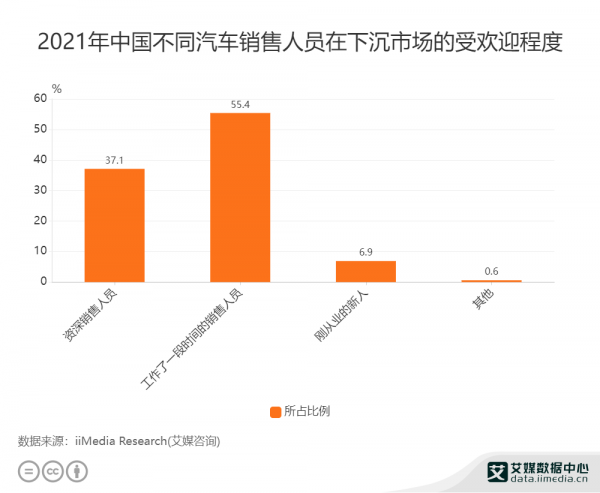 汽車行業資料分析：中國下沉市最偏好工作了一段時間的銷售人員