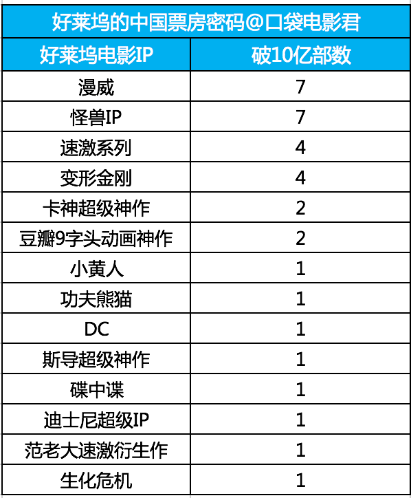 斷崖式暴跌!好萊塢大片為什麼在中國突然不火了? 斷崖式暴跌!好萊塢大片為什麼在中國突然不火了?