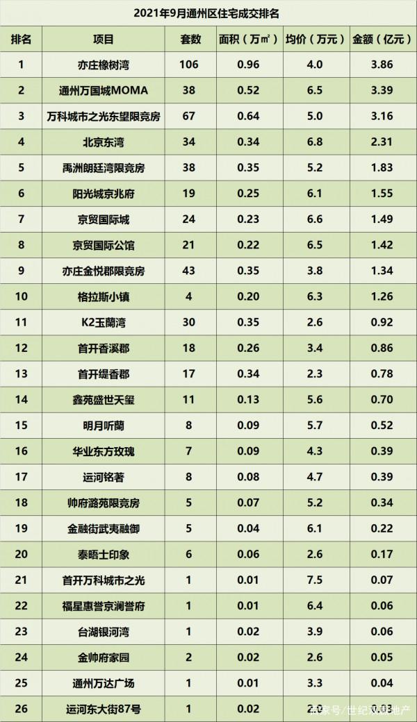 2021年9月北京住宅各區成交排名 2021年9月北京住宅各區成交排名