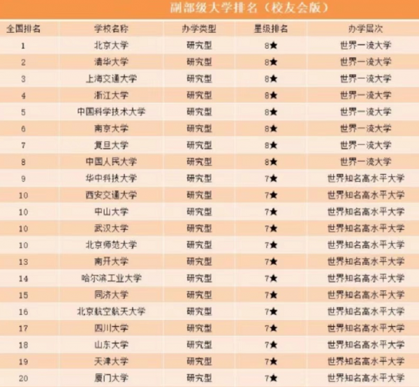 國內&OpenCurlyDoubleQuote;副部級&rdquo;大學排名，北大穩坐第一把交椅，哈工大跌落第14名
