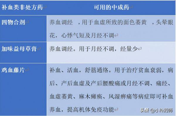 六類補益類中成藥區分(上):補氣、血、陰、陽各有講究 六類補益類中成藥區分(上):補氣、血、陰、陽各有講究