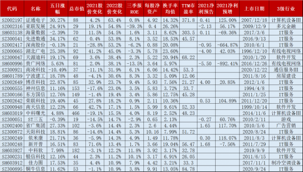170只數字經濟雲計算概念股，5成2022換手率均值超3&percnt;