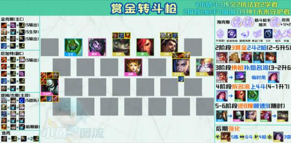 金剷剷之戰正式公測！雙城之戰引領潮流，紅蓮強推賞金斗槍陣容