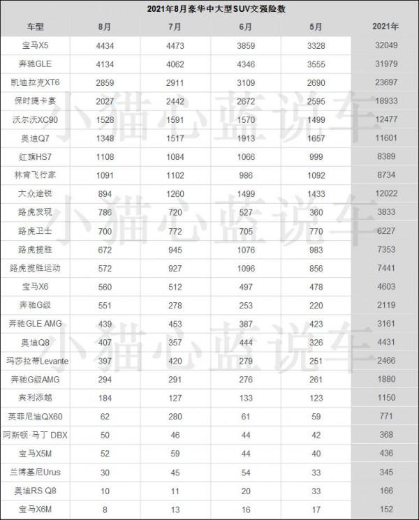 8月豪華中大型SUV交強險數：攬勝下跌28.9% 賓士G級月銷551輛