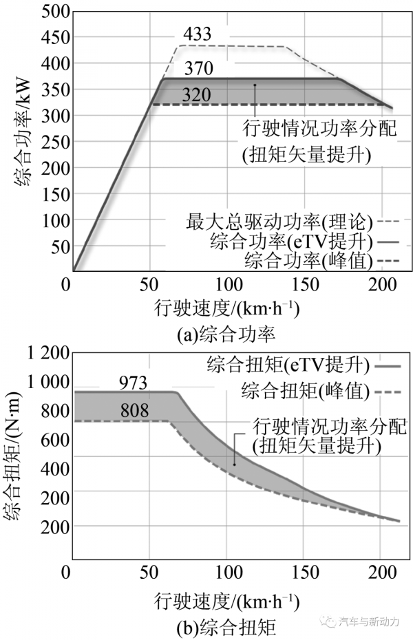 採用三電機設計方案的Audi E-tron S車用電驅動系統