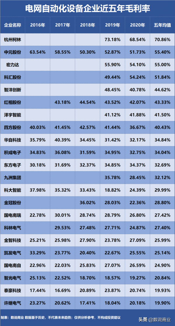 國電南瑞、宏發股份、許繼電氣&hellip;誰是盈利能力最強電網自動化裝置