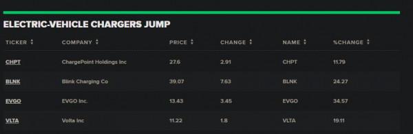 政策加成 電動車充電股真的要飛昇了？