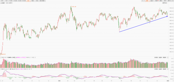 探底回升，市場止跌了嗎？