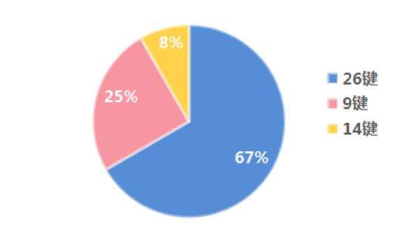 老年人才用9鍵？926鍵盤日當天，9鍵黨和26鍵黨“打”起來了，堪比南北鹹甜之爭