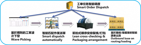 科技供應鏈專欄系列 | 倉儲智慧化管理
