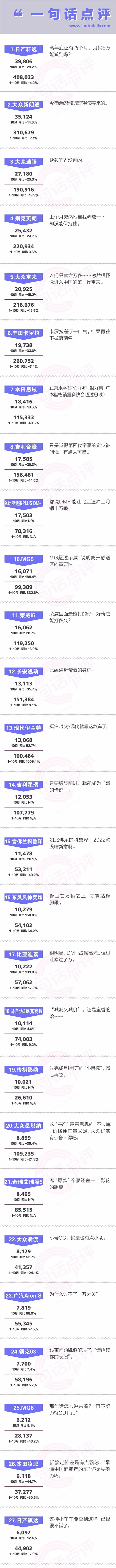 一句話點評10月中級車：自主“破萬”，一種必須優秀的成長