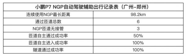 提前享受更有科技感的長途駕駛方式!小鵬P7NGP能否讓人滿意 提前享受更有科技感的長途駕駛方式!小鵬P7NGP能否讓人滿意