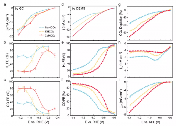 蔣昆EES:CO2電還原的微觀反應環境解析,助力實現工業級電解 蔣昆EES:CO2電還原的微觀反應環境解析,助力實現工業級電解