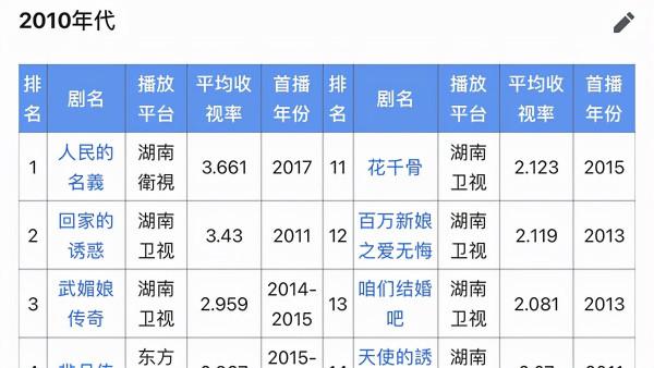 十年前十大爆火劇，如今回看，狗血的一堆，當年沒看懂的才真經典