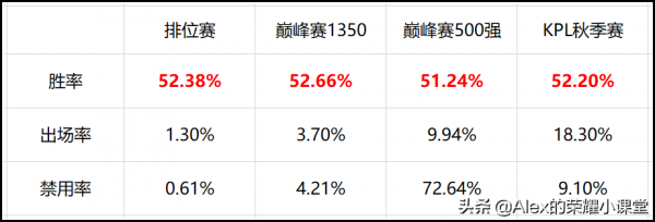 S25賽季強勢上分英雄推薦,蒼穹流蒙犽崛起,夏洛特真香警告 S25賽季強勢上分英雄推薦,蒼穹流蒙犽崛起,夏洛特真香警告