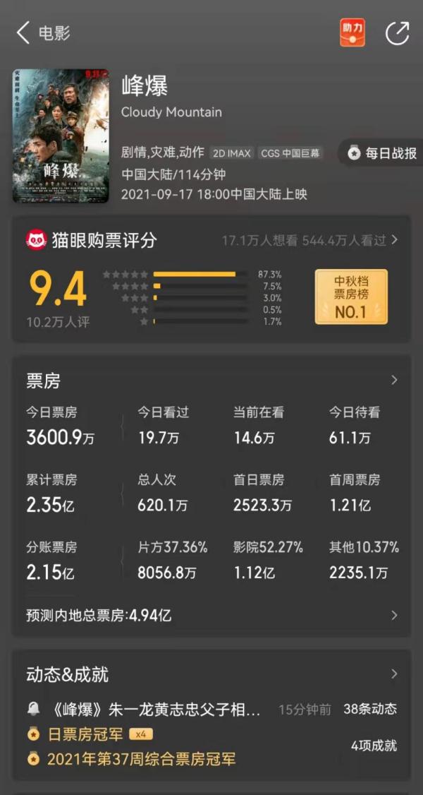 中秋檔票房破4億，峰爆累計破2億位列第一，失控玩家後勁十足