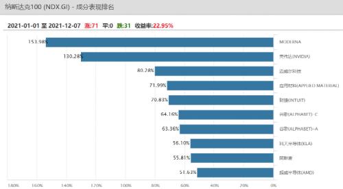 科技股跌怕了？木頭姐新基金改買消費股：星巴克、耐克、快餐店