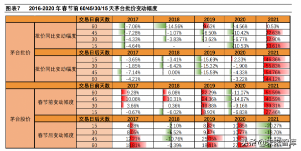 白酒行業專題報告：2012-2021年白酒春節行情分析