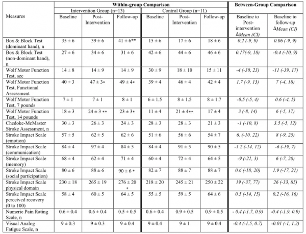 1+1＞2：高壓氧+康復手段更能改善卒中後的相關功能