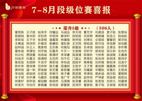 喜報！中惒圍棋2021年7-8月共1906位小棋手升級升段成功