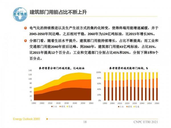 2060年世界和中國能源展望(從世界看中國、從能源看油氣) 2060年世界和中國能源展望(從世界看中國、從能源看油氣)