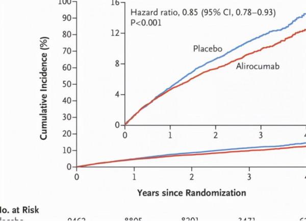 國內降脂藥物PCSK9抑制劑，可降低心梗、腦卒中和血運重建風險
