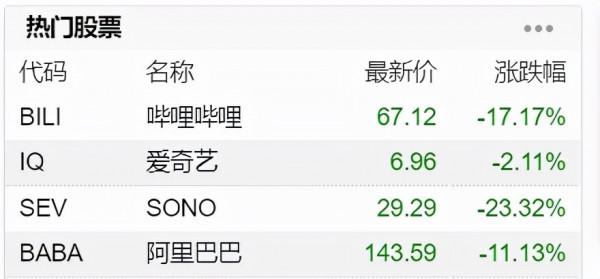 阿里-11%!我的中概又要計提虧損了 阿里-11%!我的中概又要計提虧損了
