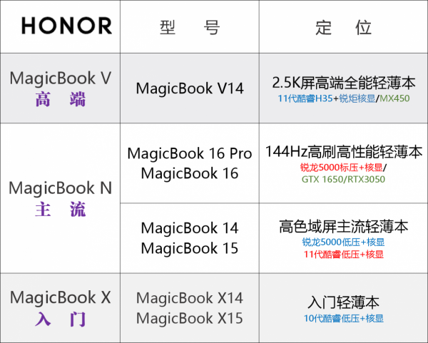 2021年輕薄本市場年度總結:各大品牌產品線點評及競爭力分析 2021年輕薄本市場年度總結:各大品牌產品線點評及競爭力分析