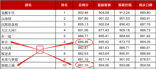 《山海情》第二,華鼎獎百強電視劇榜單揭曉,第一是誰? 《山海情》第二,華鼎獎百強電視劇榜單揭曉,第一是誰?