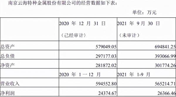 佈局綠色建築和汽車輕量化 雲海金屬斥資17.17億元新建兩專案 佈局綠色建築和汽車輕量化 雲海金屬斥資17.17億元新建兩專案
