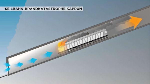 卡普倫災難：12人穿過火焰逃生！最絕望死法：152人隧道里被烤乾