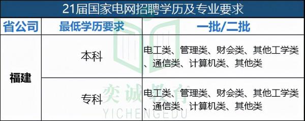 21屆國家電網招聘考試福建電力公司考情分析