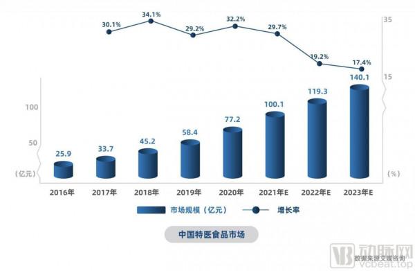 仍將重心放線上下？分析32家特醫企業78款產品，我們發現了這些趨勢