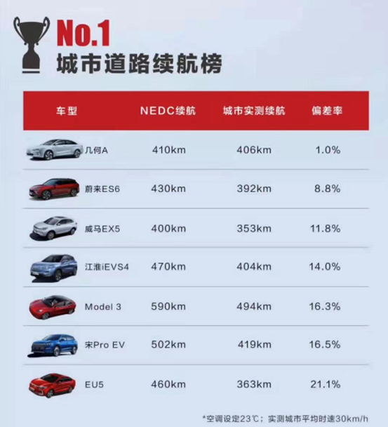 宣傳600km實際只有一半,電動車續航為何這麼“虛”? 宣傳600km實際只有一半,電動車續航為何這麼“虛”?