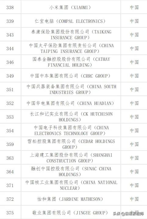 最新世界500強排名，百度竟然不上榜，騰訊阿里比不過華為