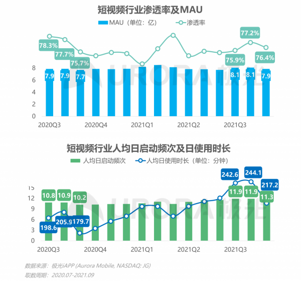 極光：2021年Q3移動網際網路行業資料研究報告