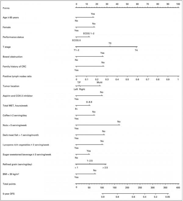 JCO：堅果等對晚期腸癌患者有益