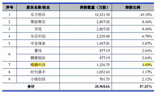 東芯半導體毛利率低於同行，關聯交易頻繁，應收賬款和存貨高企