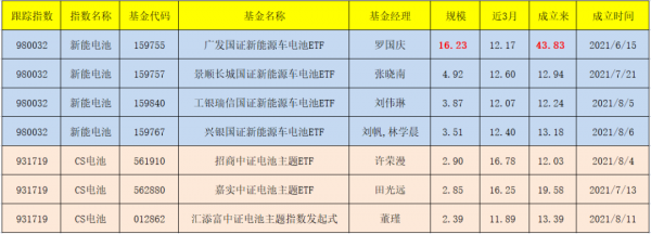 新能源、光伏、電池、新能車、智慧電車及汽車零部件ETF名單大全 新能源、光伏、電池、新能車、智慧電車及汽車零部件ETF名單大全