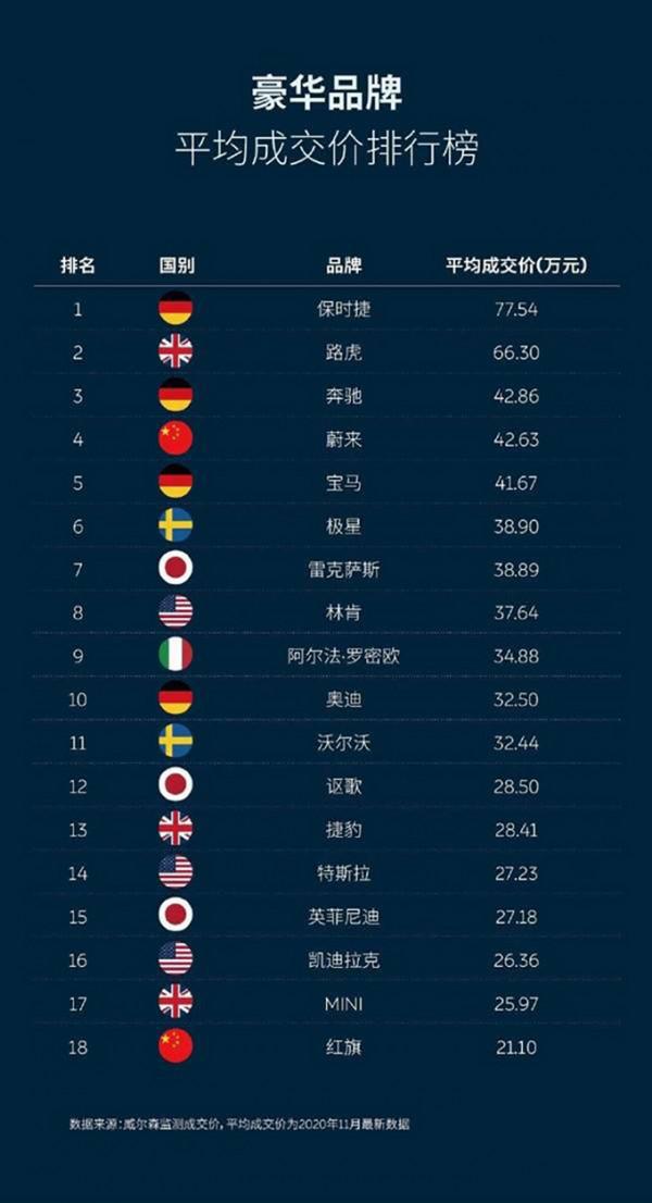 哪些牌子牛？賓士特斯拉奧迪等15個豪華品牌，真實成交價大排名