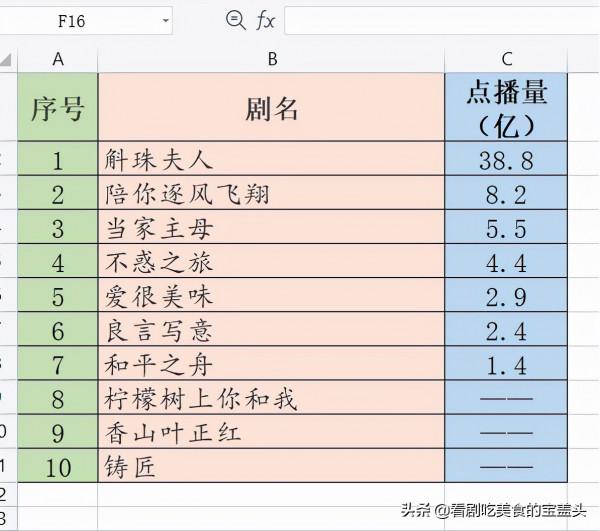 2021年騰訊影片121部電視劇,12個月度收視冠軍,收藏起來慢慢看 2021年騰訊影片121部電視劇,12個月度收視冠軍,收藏起來慢慢看
