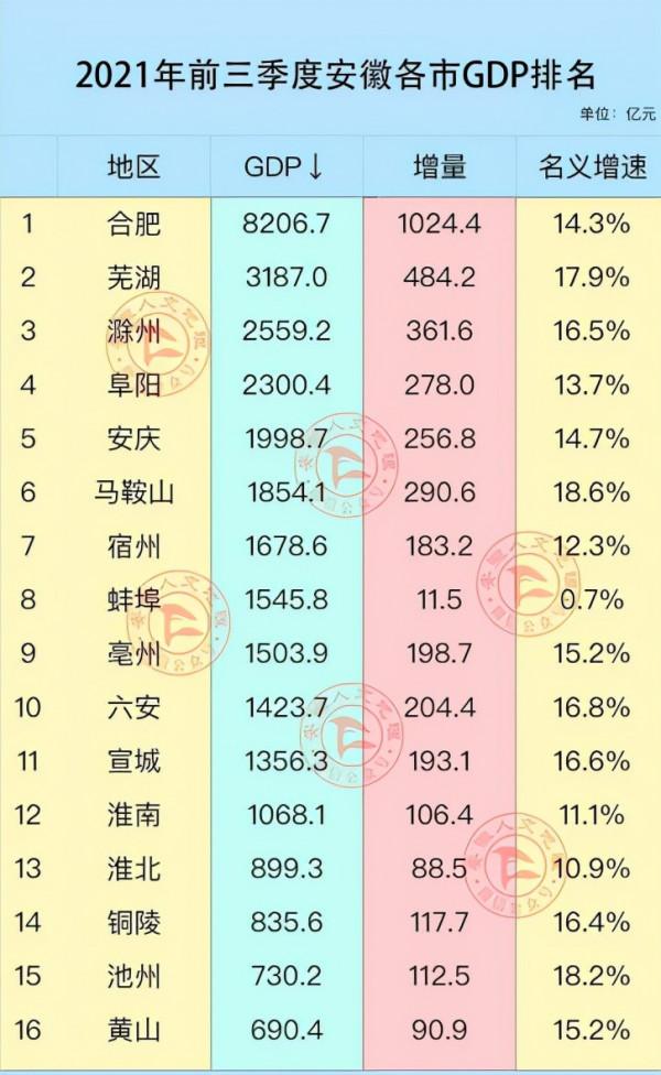 安徽各市GDP,蕪湖強勢復甦,宿州反超蚌埠,滁州再次甩開阜陽 安徽各市GDP,蕪湖強勢復甦,宿州反超蚌埠,滁州再次甩開阜陽