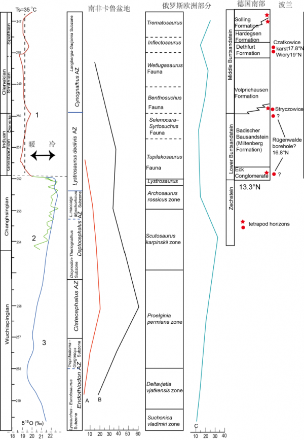 二疊——三疊紀大轉折時期的四足動物