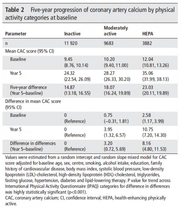 體育活動加速冠狀動脈鈣化進展，但不增加心血管疾病風險？