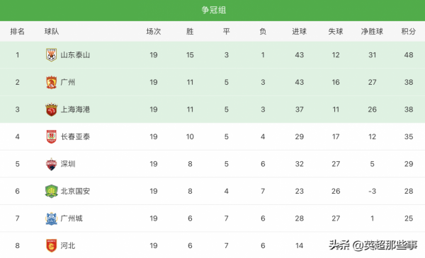 中超最新積分榜：山東泰山提前3輪登頂，3大勁旅贏球爭奪第2